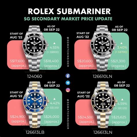 when will rolex update the submariner